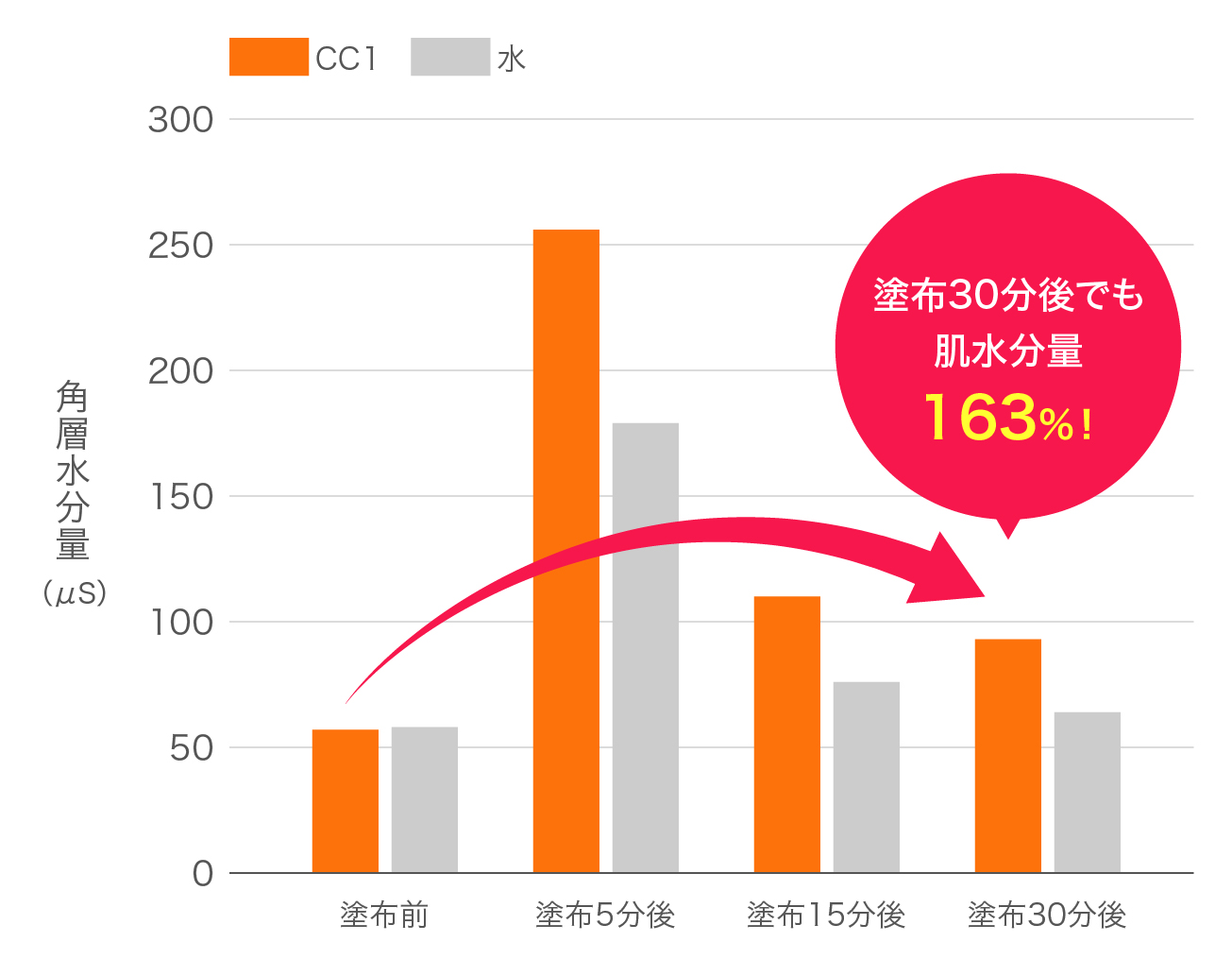 CC1を塗布した肌は163％の水分量をキープ